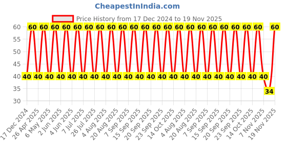 robu.in 12105G106ZAT2A – KYOCERA AVX – MLCC SMD Capacitor – 10 µF, 50 V, 1210 ,( Pack of 1) Price History Graph from 17 Dec 2024 to 19 Nov 2025