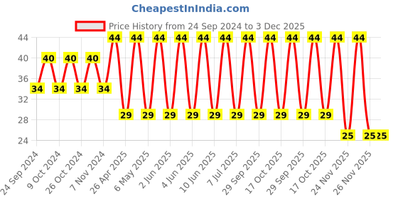 robu.in 12106D476KAT2A-KYOCERA AVX-SMD Multilayer Ceramic Capacitor, 47 µF, 6.3 V, 1210 [3225 Metric], ± 10%, X5R, AVX 1210 MLCC Price History Graph from 24 Sep 2024 to 3 Dec 2025