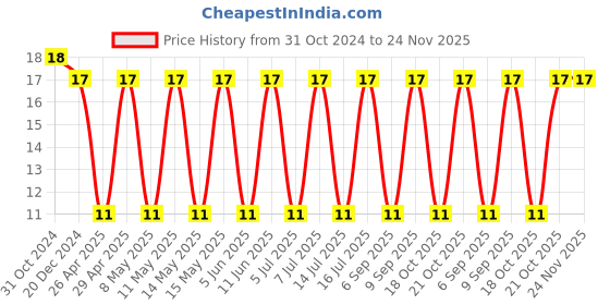robu.in 12106D476MAT2A-KYOCERA AVX-SMD Multilayer Ceramic Capacitor, 47 µF, 6.3 V, 1210 [3225 Metric], ± 20%, X5R, AVX 1210 MLCC Price History Graph from 31 Oct 2024 to 24 Nov 2025