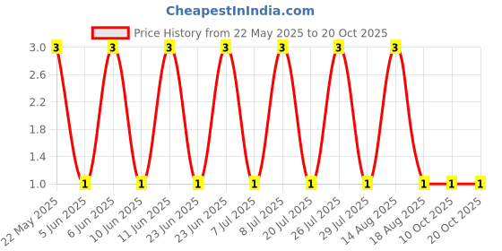 robu.in 1210W2F100LT5E-UNI-ROYAL(Uniroyal Elec)-500mW Thick Film Resistors 200V ±800ppm/℃ ±1% 100mΩ 1210 Chip Resistor – Surface Mount ROHS Price History Graph from 22 May 2025 to 20 Oct 2025