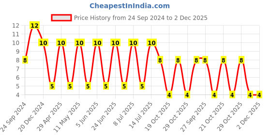 robu.in 1210YC226KAT2A-KYOCERA AVX-SMD Multilayer Ceramic Capacitor, 22 µF, 16 V, 1210 [3225 Metric], ± 10%, X7R, AVX 1210 MLCC Price History Graph from 24 Sep 2024 to 2 Dec 2025