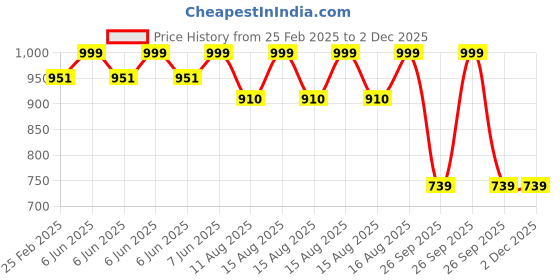 robu.in 12~24V 500 mL 40 kPa 3s Mini Air Valve AJK-F0506 Price History Graph from 25 Feb 2025 to 2 Dec 2025