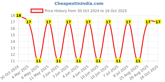 robu.in 1239AS-H-4R7M=P2-MURATA-Power Inductor (SMD), 4.7 µH, 1.3 A, Shielded, 1.5 A Price History Graph from 30 Oct 2024 to 15 Oct 2025