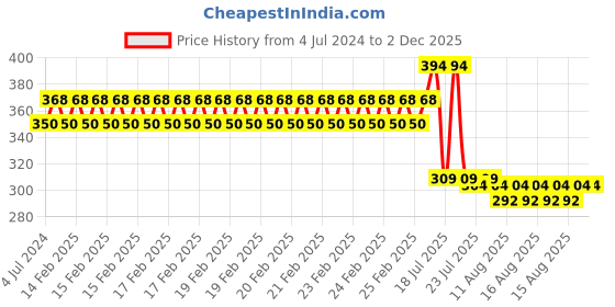 robu.in 1240 12V DC 0.6A 7.5W Solenoid Door Lock Price History Graph from 4 Jul 2024 to 1 Dec 2025