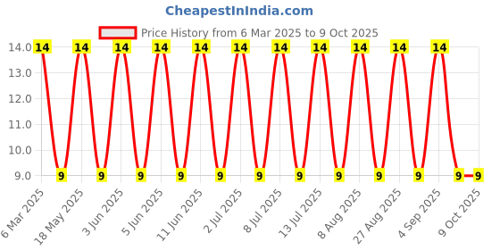 robu.in 1.25-6-JST-0.25~1.65 16~22 Circular terminal Cold-pressed Terminals ROHS Price History Graph from 6 Mar 2025 to 9 Oct 2025