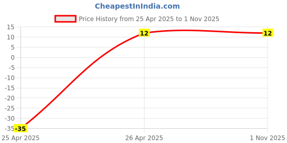 robu.in 1.25-Af2.3A-Terminal, Blade, 2.3mm X 0.8mm1.25-Af2.3A-Terminal, Blade, 2.3mm X 0.8mm Price History Graph from 25 Apr 2025 to 31 Oct 2025