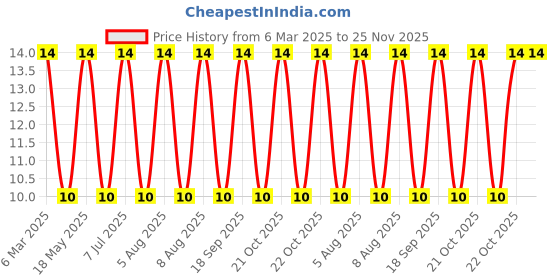 robu.in 1.25-C3.5A-JST-16~22 Cold-pressed Terminals ROHS Price History Graph from 6 Mar 2025 to 25 Nov 2025