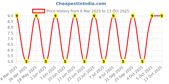 robu.in 1.25-M3.3-JST-Cold-pressed Terminals ROHS Price History Graph from 6 Mar 2025 to 12 Oct 2025