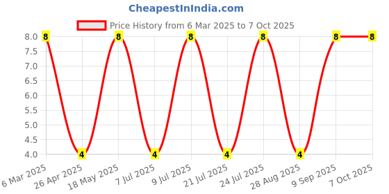robu.in 1.25-YS4A-JST-0.25~1.65 16~22 Fork terminal Cold-pressed Terminals ROHS Price History Graph from 6 Mar 2025 to 7 Oct 2025
