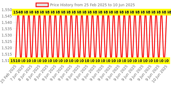 robu.in 125KHz 13.56MHz 2-in-1 USB Proximity Sensor Smart RFID ID IC Card Reader R20DC Price History Graph from 25 Feb 2025 to 10 Jun 2025