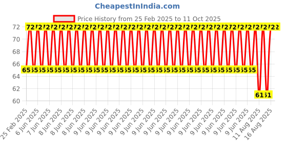 robu.in 125KHz EM4305 T5577 5200 Reproducible Waterproof RFID ID Tag with 3M Back Glue Price History Graph from 25 Feb 2025 to 11 Oct 2025