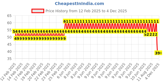 robu.in 125KHz Reproducible T5577 Thick Card Price History Graph from 12 Feb 2025 to 4 Dec 2025