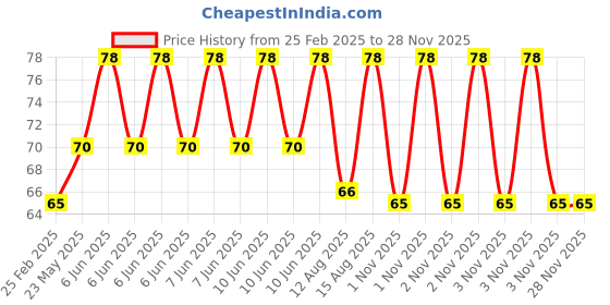 robu.in 125KHz RFID Tag – 5pcs Price History Graph from 25 Feb 2025 to 25 Nov 2025