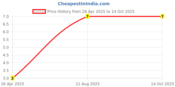 robu.in 1.27-BOOMELE(Boom Precision Elec)-Top sealing 1.27mm P=1.27mm Shunts, Jumpers ROHS Price History Graph from 26 Apr 2025 to 14 Oct 2025