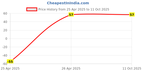 robu.in 1.27mm 2×40 Pin Female Double Row Header Strip Price History Graph from 25 Apr 2025 to 11 Oct 2025
