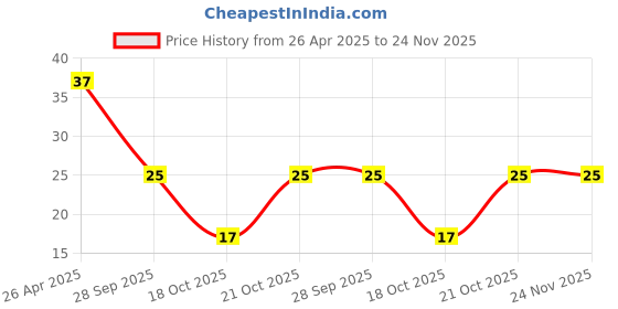 robu.in 1.27mm 2×40 Pin Male Double Row Header Strip Price History Graph from 26 Apr 2025 to 23 Nov 2025