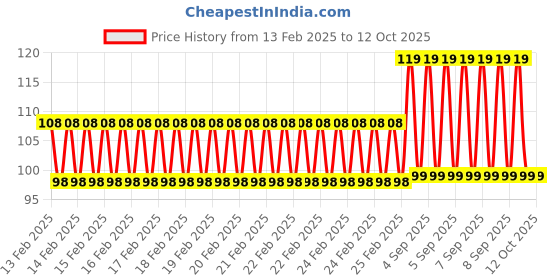 robu.in 12AWG Solid core insulated wire Silicone-Red Price History Graph from 13 Feb 2025 to 12 Oct 2025