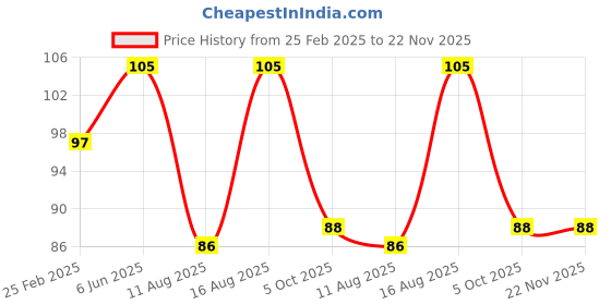 robu.in 1.2M AC 10A 250V Power Supply Adapter Cord Cable EU Plug Price History Graph from 25 Feb 2025 to 22 Nov 2025