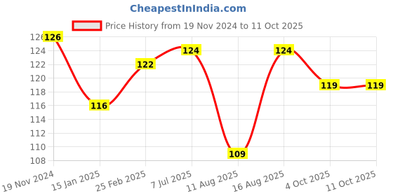 robu.in 12mm 12V Ring Light Self-Lock Non-Momentary Metal Push-button Switch-Blue Light Price History Graph from 19 Nov 2024 to 4 Oct 2025