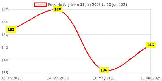 robu.in 12mm 12V Ring Light Self-Lock Non-Momentary Metal Push-button Switch-Red Light Price History Graph from 31 Jan 2025 to 10 Jun 2025