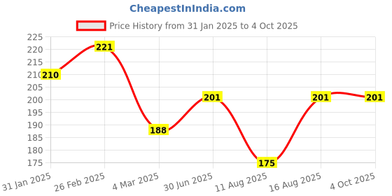 robu.in 12mm 12V Ring Light Self-Lock Non-momentary Metal Push-button Switch-White Light Price History Graph from 31 Jan 2025 to 4 Oct 2025