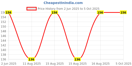 robu.in 12mm 5mW Red Cross line Laser Module CHT1230 Point Spot Size Adjustable Laser Price History Graph from 2 Jun 2025 to 5 Oct 2025
