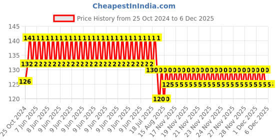 robu.in 12mm 5mW Red Point Laser Module CHT1230 Point Spot Size Adjustable Laser Price History Graph from 25 Oct 2024 to 5 Dec 2025