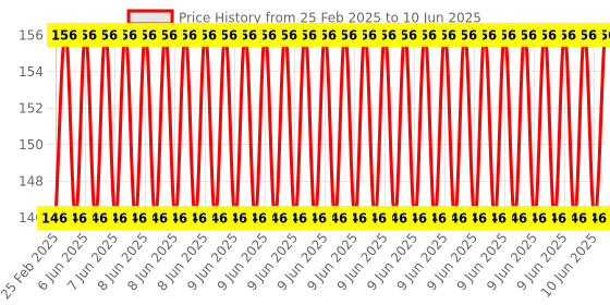 robu.in 12mm 5mW Red Point Laser Module CHT1230 Point Spot Size Adjustable Laser Price History Graph from 25 Feb 2025 to 10 Jun 2025