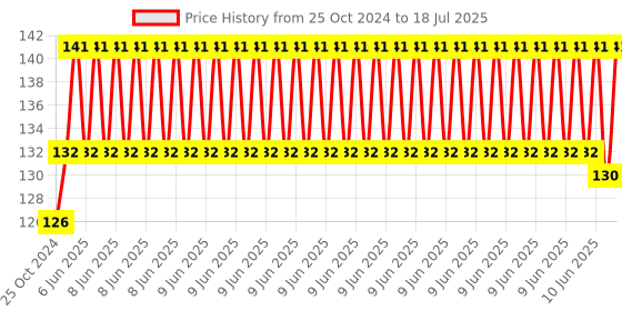 robu.in 12mm 5mW Red Point Laser Module MXD1230 Point Spot Size Adjustable Laser Price History Graph from 25 Oct 2024 to 10 Jun 2025