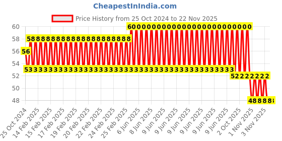 robu.in 12mm GL12528 Light Sensitive Photoresistor LDR (2Pcs) Price History Graph from 25 Oct 2024 to 22 Nov 2025