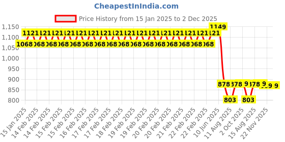 robu.in 1.2MPa Stainless Steel Pressure Transducer Sensor Price History Graph from 15 Jan 2025 to 2 Dec 2025