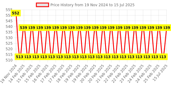 robu.in 12V 1 Channel Bluetooth, Relay Module Things, Smart Home Remote, Control Switch Price History Graph from 19 Nov 2024 to 15 Jul 2025