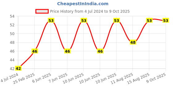 robu.in 12V 1 Channel Relay Module Price History Graph from 4 Jul 2024 to 9 Oct 2025