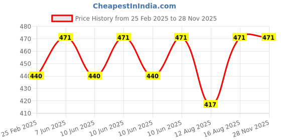 robu.in 12V 100W Conductive Type Automatic Thermostat PTC Ceramic Air Heater 93*31*25MM Price History Graph from 25 Feb 2025 to 26 Nov 2025