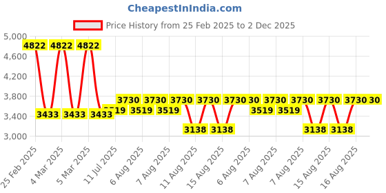 robu.in 12V 150MM Stroke Length Linear Actuator 6000N 5mm/s Price History Graph from 25 Feb 2025 to 2 Dec 2025