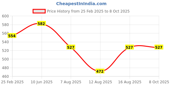 robu.in 12V 16 Channel Relay Module with Light Coupling LM2576 Power Supply Price History Graph from 25 Feb 2025 to 8 Oct 2025