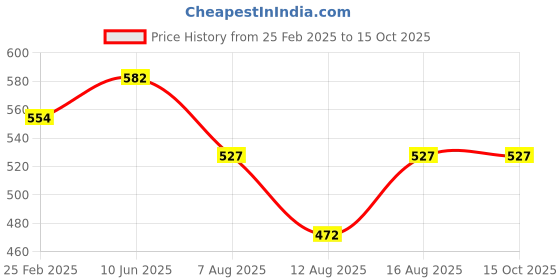 robu.in 12V 16 Channel Relay Module with Light Coupling LM2596 Power Supply Price History Graph from 25 Feb 2025 to 14 Oct 2025