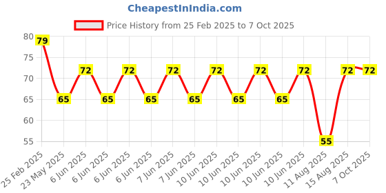robu.in 12v-24v to 5V 3A Super Mini Super Size DC Step-Down Module With 97.5% Efficiency. Price History Graph from 25 Feb 2025 to 7 Oct 2025