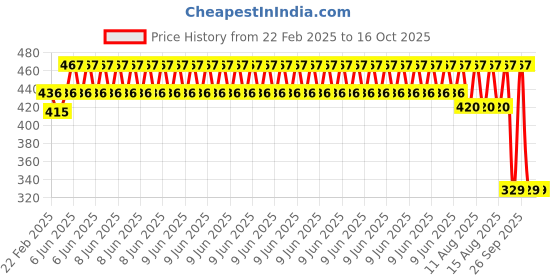 robu.in 12V 2.5 N Φ4.85×3 mm Mini Electromagnet AJK-T0502 Price History Graph from 22 Feb 2025 to 16 Oct 2025