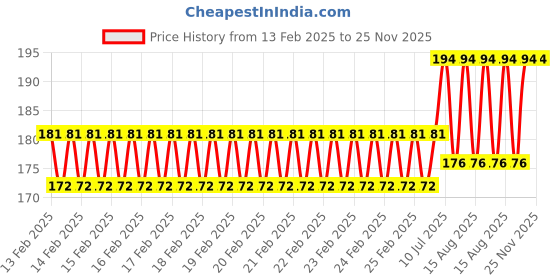 robu.in 12V 300mA Power Supply Module Price History Graph from 13 Feb 2025 to 24 Nov 2025