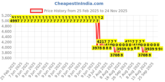 robu.in 12V 300MM Stroke Length Linear Actuator 6000N 5mm/s Price History Graph from 25 Feb 2025 to 23 Nov 2025