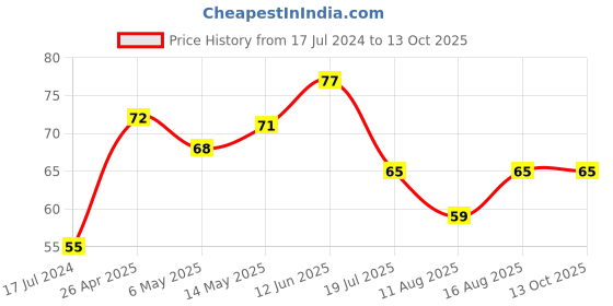 robu.in 12V 3010 Cooling Fan for 3D Printer12V 3010 Cooling Fan for 3D Printer Price History Graph from 17 Jul 2024 to 13 Oct 2025