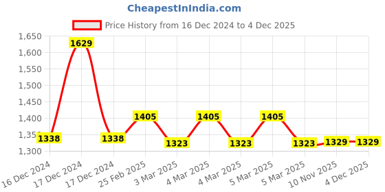 robu.in 12V 4.5 L/min 70 kPa Mini Air Pump AJK-B2801 Price History Graph from 16 Dec 2024 to 3 Dec 2025