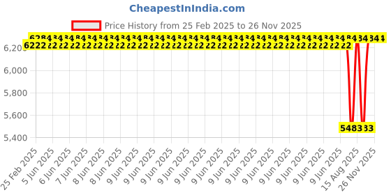robu.in 12V 500MM Stroke Length Linear Actuator 6000N 5mm/s Price History Graph from 25 Feb 2025 to 25 Nov 2025