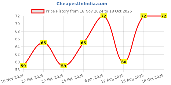 robu.in 12V 5010 Cooling Fan for 3D Printer Price History Graph from 18 Nov 2024 to 17 Oct 2025
