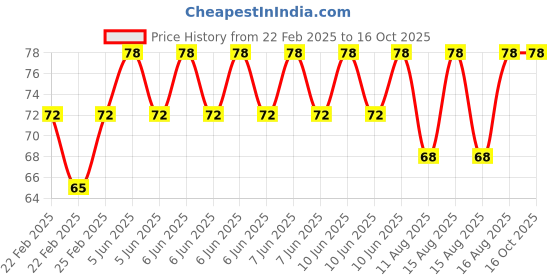 robu.in 12V 5015 Cooling Fan for 3D printer Price History Graph from 22 Feb 2025 to 15 Oct 2025