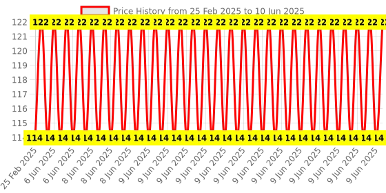 robu.in 12V 5050 RGB LED Strip Controller box with 24 Key IR Remote Control Price History Graph from 25 Feb 2025 to 10 Jun 2025