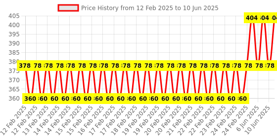 robu.in 12V 6 Channel with Light Coupling Relay Module Price History Graph from 12 Feb 2025 to 10 Jun 2025