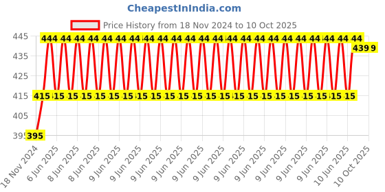robu.in 12V 6A AC-DC Switching Power Supply Module Price History Graph from 18 Nov 2024 to 9 Oct 2025