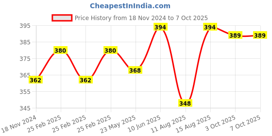 robu.in 12V 8 Channel Relay Module Price History Graph from 18 Nov 2024 to 7 Oct 2025